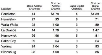 Per-channel costs for Charter Cable in the Pacific Northwest