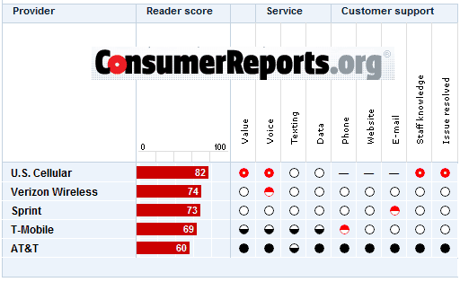 worst cell phone service providers