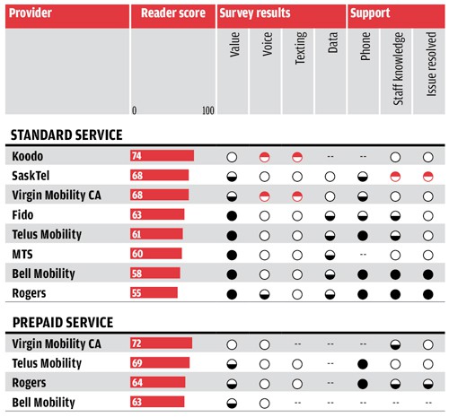 canadian cell providers