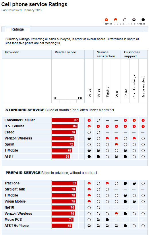 ratings for cell phone service