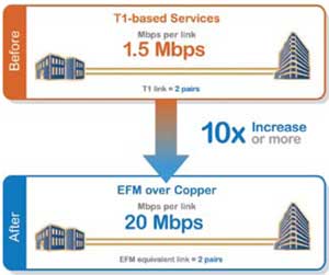 Ethernet  Copper on Telco   S Ethernet Over Copper Can Deliver Faster Speeds  If You Can