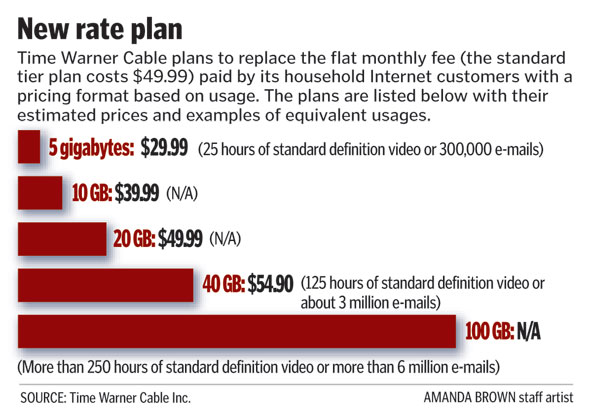 In 2009, Time Warner Cable planned to implement mandatory usage pricing starting in Rochester, N.Y., Greensboro, N.C., and San Antonio and Austin, Tex.