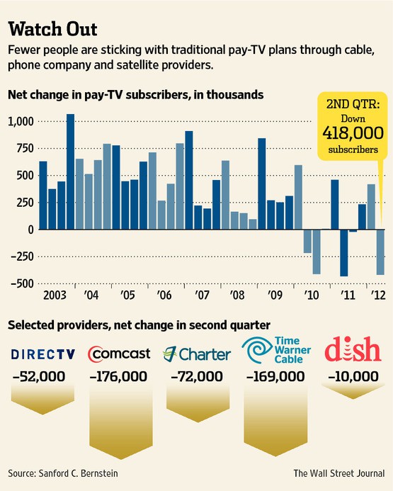 Cord Cutting is Real (Graphics: The Wall Street Journal)