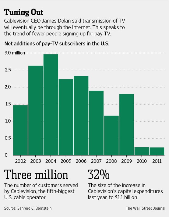 Stop the Cap! » Cablevision CEO Sees the Company Eventually Dumping