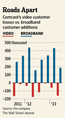Broadband way up, although the company keeps losing video customers to cord-cutting.