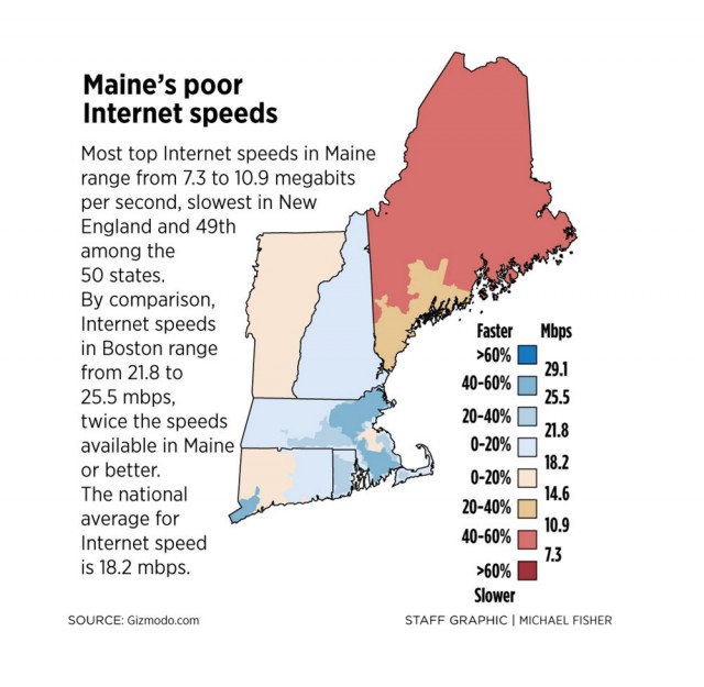 Maine's broadband speeds are among the worst in the country. (Graphic: Portland Press Herald)