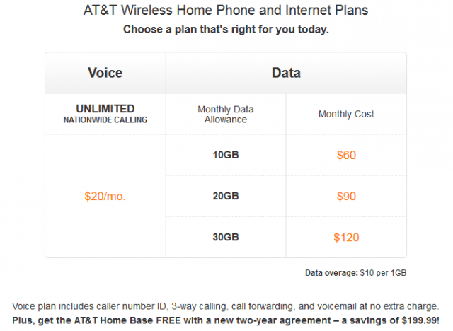 AT&T's Answer for Rural America: $80/Month for Wireless Landline Replacement, 10GB Internet