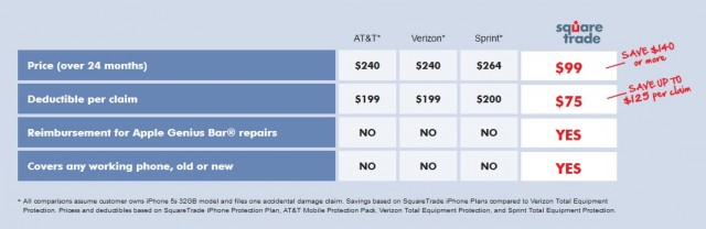 Squaretrade says its plans offer better value than traditional cell company insurance plans.