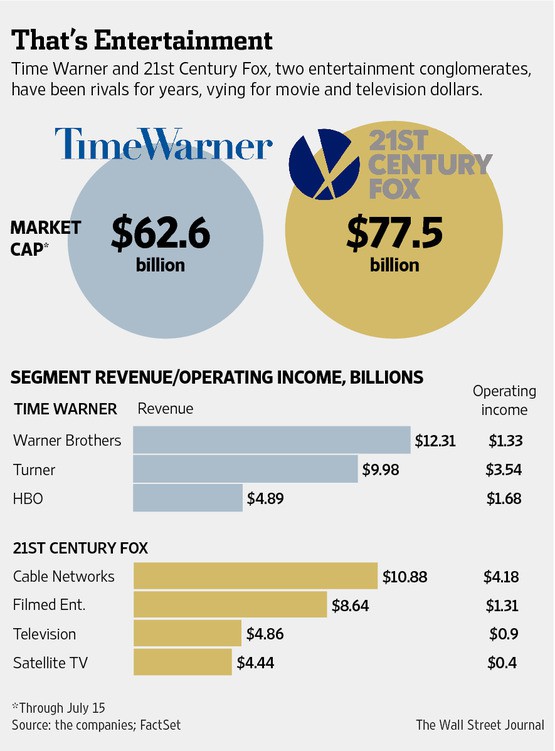 Stop The Cap Rupert Murdoch Wants Time Warner Entertainment But Tw Is Playing Hard To Get For Now