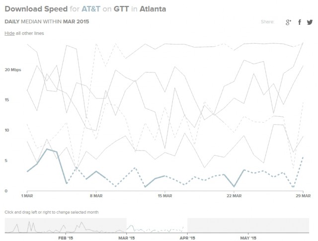 Internet traffic jam, at least for AT&T customers in Atlanta trying to access content delivered by GTT.