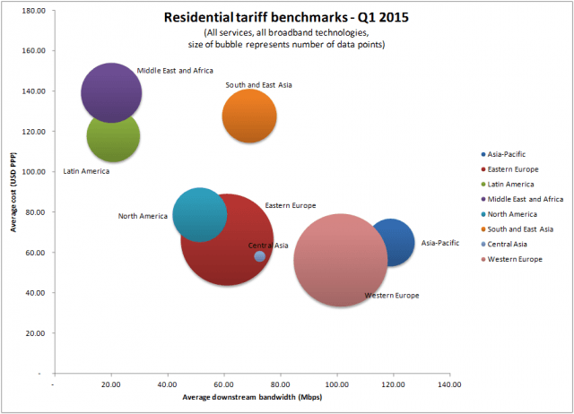 Residential-broadband-tariffs-and-speeds-by-region-in-Q1-2015-source-Point-Topic