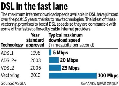 DSL speed upgrades have been spotty and more modest.
