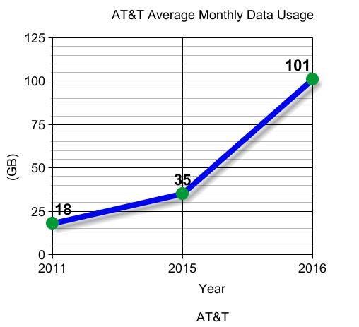 average usage