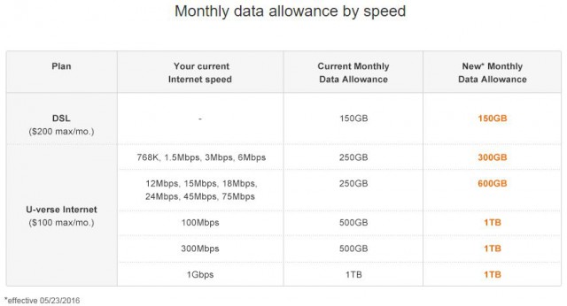 monthly data allowance