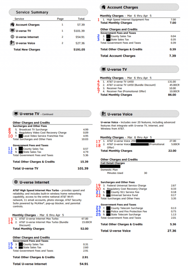 This spring, The Consumerist broke down a typical AT&T U-verse bill loaded in junk fees and surcharges. (The RED numbers [1, 4-10, 13-14, 17-20, 22] are AT&T-originating fees; BLUE numbers [2-3, 11-12, 15-16, 21, 23-25] are government fees)