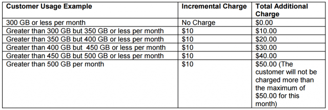 CenturyLink's overlimit penalties (Image courtesy: DSL Reports)