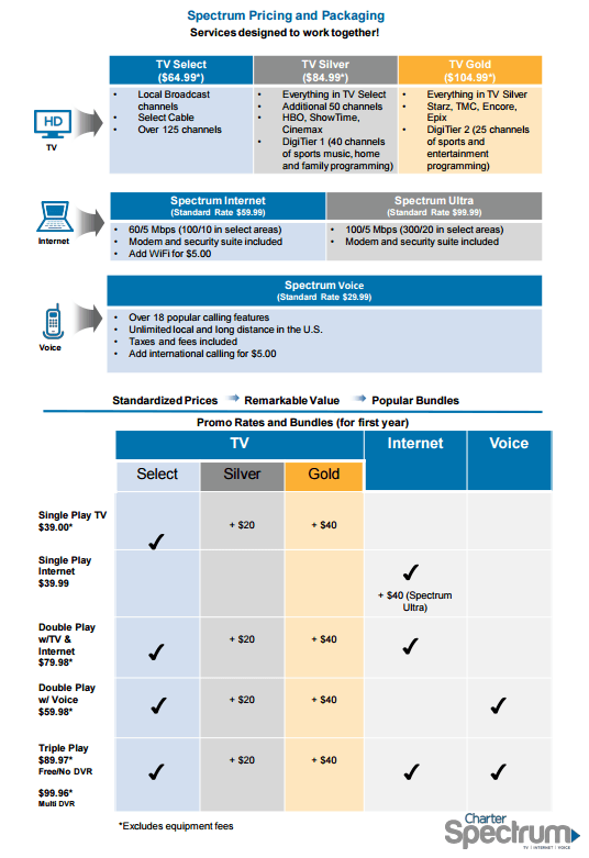 Time Warner Cable/Bright House Customers Here is Charter/Spectrum's