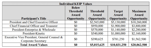 Details of Windstream's Key Employee Incentive Plan (KEIP)