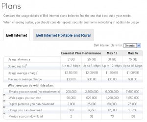 Bell's Usage Allowance and Speed Chart (click to enlarge)