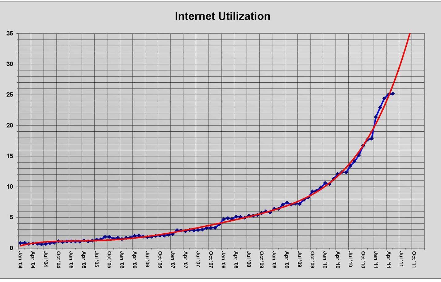 Internet Usage Growth Chart