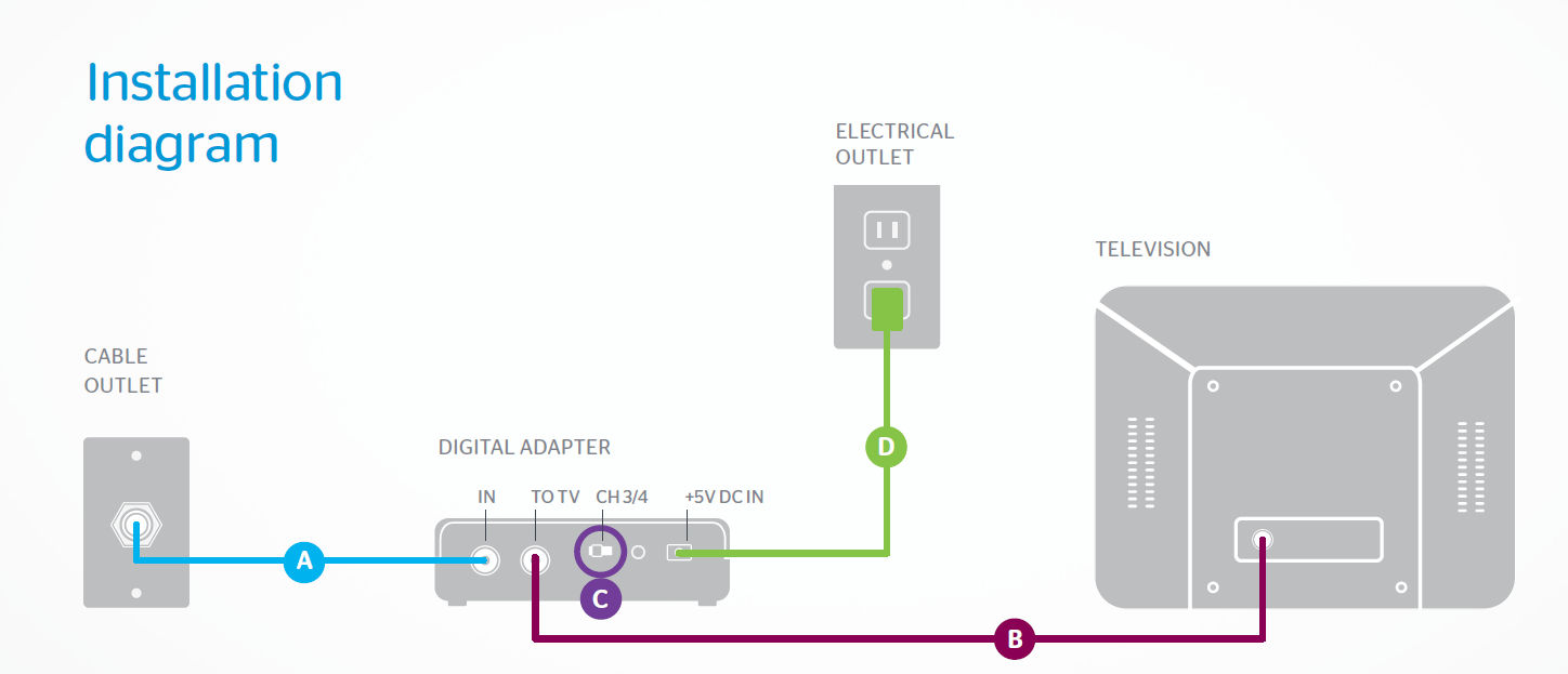 time warner cable analog to digital converter