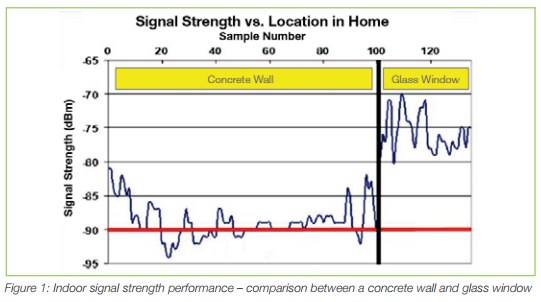 at t wireless signal strength