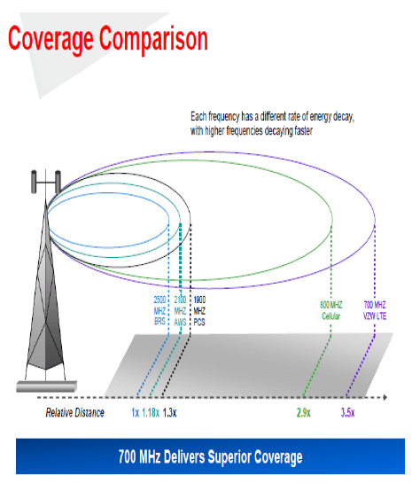 Verizon's own presentation materials tout the benefits of controlling 700MHz spectrum which is less costly to deploy and offers more robust coverage.