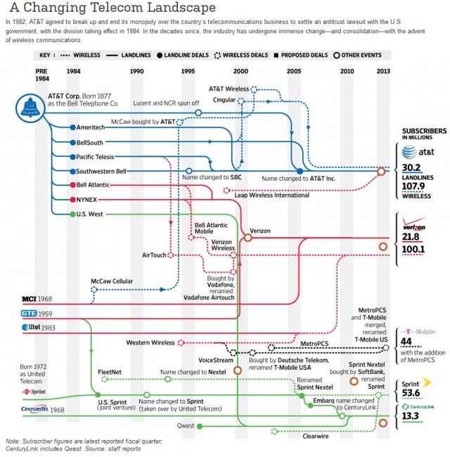 Stop the Cap! » Ma Bell’s Slow March Back to Monopoly: The Changing ...