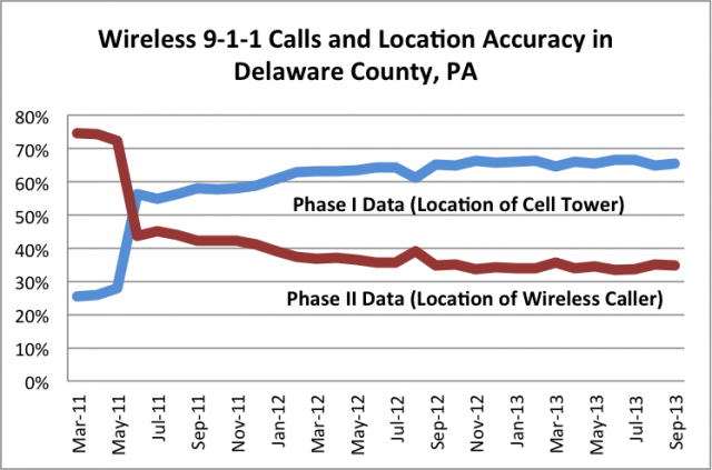 The call location problem is growing worse in this Pennsylvania county.