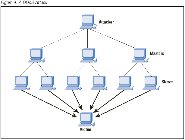 A denial of service attack often directs compromised computers to join in the attack, bringing an enormous amount of simultaneous traffic to a single, targeted user. The result is usually very slow or no Internet service.