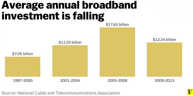 Broadband investment is falling even without Net Neutrality.