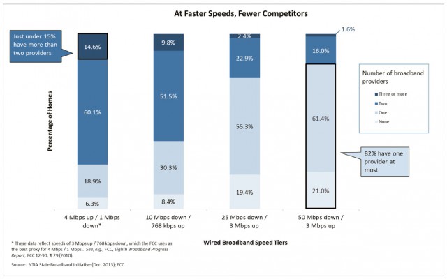 faster speed fewer competitors