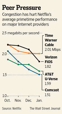 Traffic congestion problems on many major ISPs were limited to Netflix traffic, until Netflix began paying for peering connections with problem ISPs.