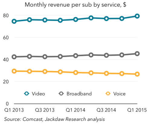 The real money is to be made selling broadband, already amazingly profitable.