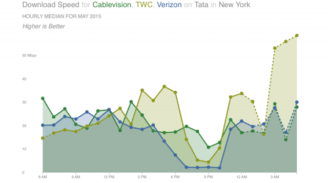 MLab: "Customers of Comcast, Time Warner Cable, and Verizon all saw degraded performance [in NYC] during peak use hours when connecting across transit ISPs GTT and Tata. These patterns were most dramatic for customers of Comcast and Verizon when connecting to GTT, with a low speed of near 1 Mbps during peak hours in May. None of the three experienced similar problems when connecting with other transit providers, such as Internap and Zayo, and Cablevision did not experience the same extent of problems."