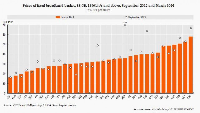 Prices already rising even before "re-pricing" broadband.