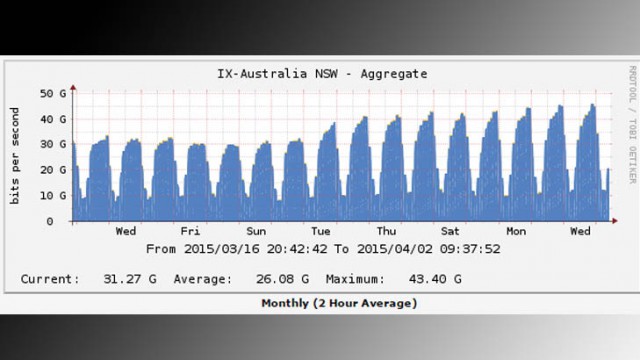 Netflix's launch increased traffic passing through Australia's ISPs by 50 percent, from 30 to 50Gbps in just one week, and growing.