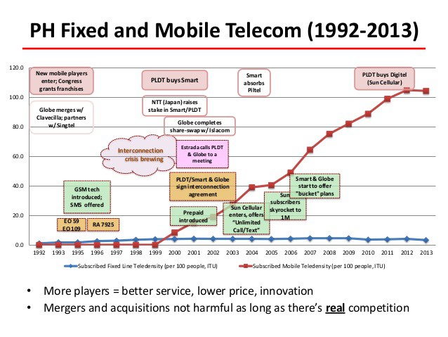 competition-issues-in-philippine-telecommunications-sector-challenges-and-recommendations-3-638