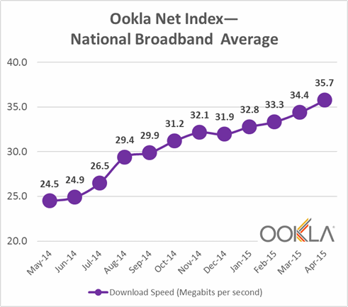 Customer demand for faster broadband is apparent as providers boost Internet speeds.