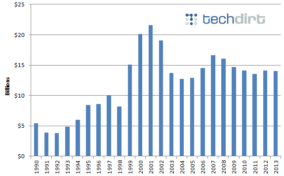 In 2014, Techdirt showed broadband investment wasn't increasing at the rate the cable industry claimed. It has been flat, and not because of broadband usage or pricing.
