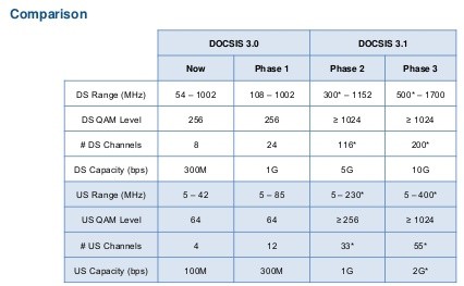 docsis 30 31