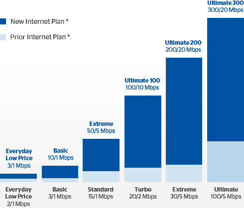 Time Warner Cable Maxx speed improvements.