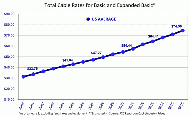Cable Rate Chart