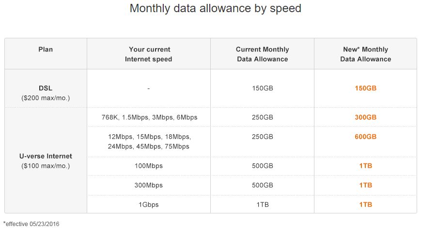 Stop the Cap! » AT&T Tells Customers $30 Extra for Unlimited Internet ...