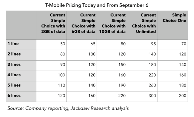 Jackdaw Research found customers enrolled in 2GB and 6GB T-Mobile plans, T-Mobile ONE represents a price increase. Those signed up for 10GB or unlimited service will pay the same or slightly less with T-Mobile ONE.