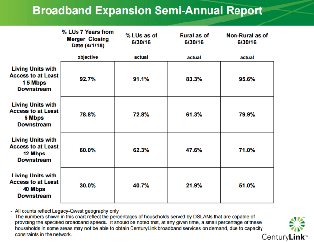 centurylink report