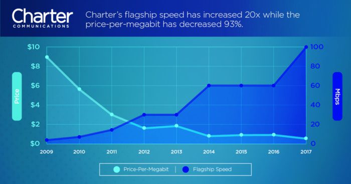 Charter Spectrum Chart