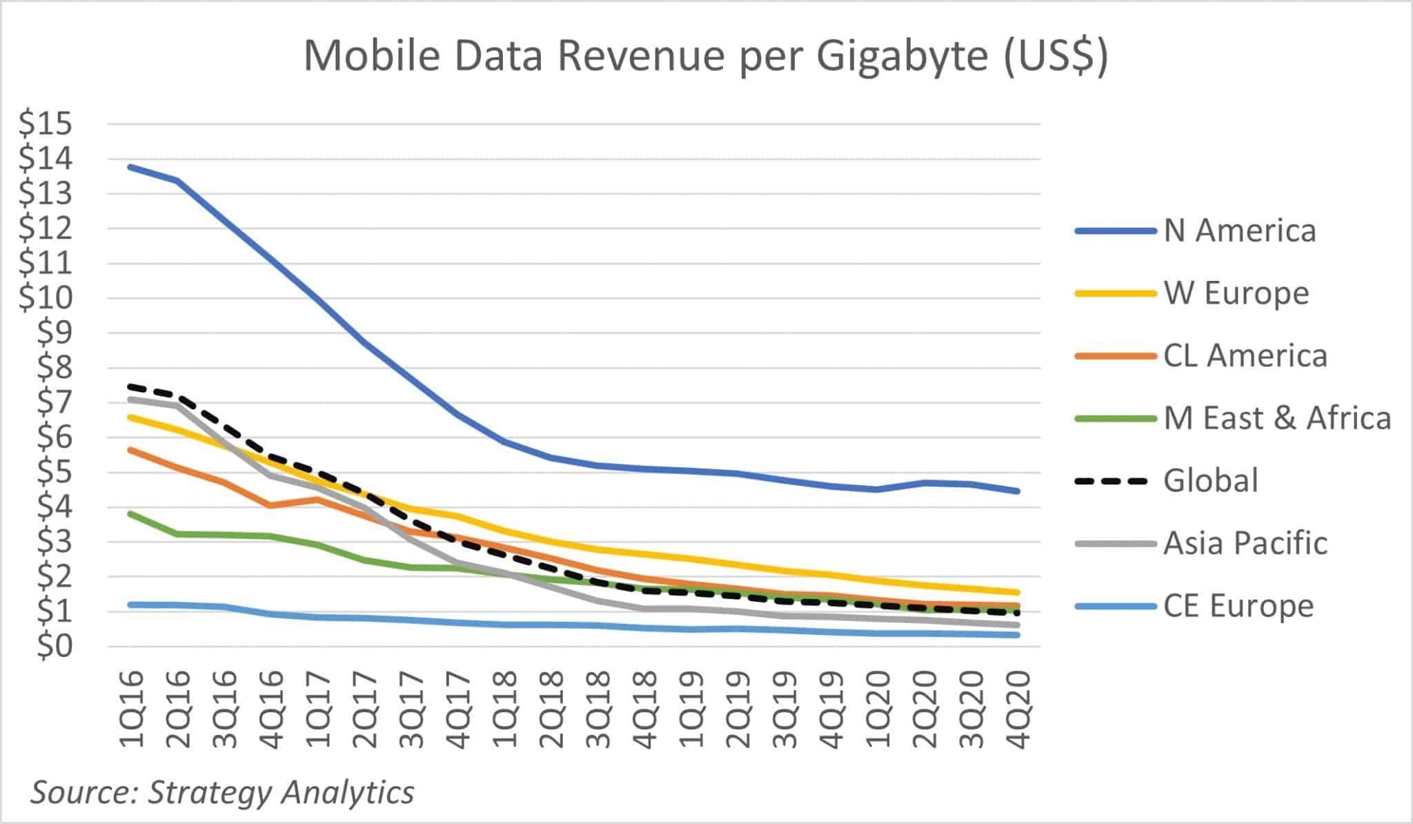 Mobile Data Costs Plummet 88% in Five Years, U.S. Consumers Pay 4x More Than Rest of the World